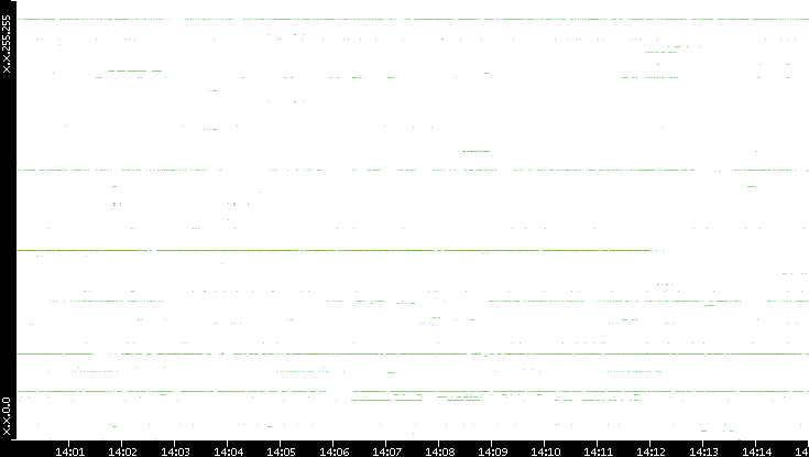 Dest. IP vs. Time