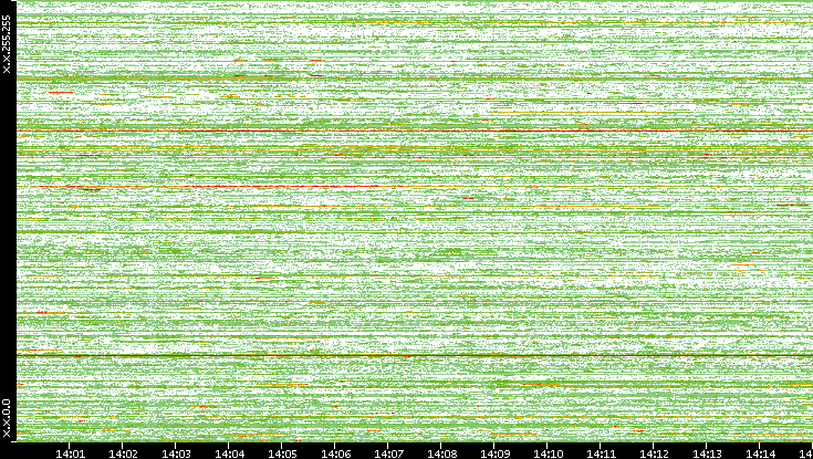 Dest. IP vs. Time