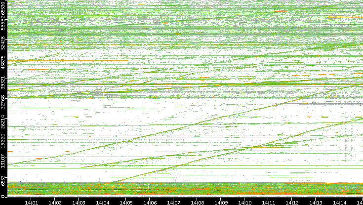 Src. Port vs. Time