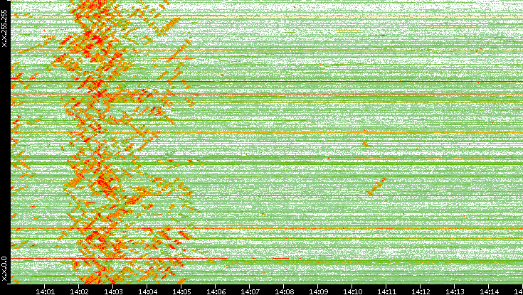 Dest. IP vs. Time