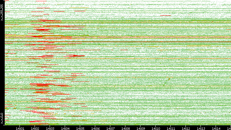 Src. IP vs. Time