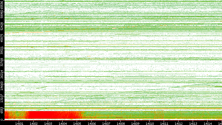 Src. Port vs. Time