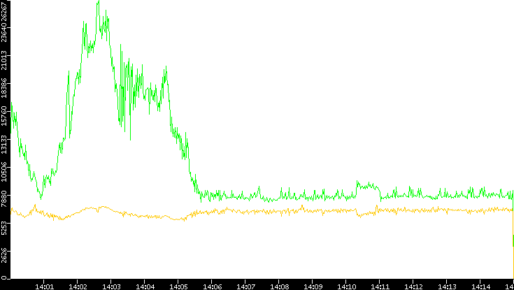 Entropy of Port vs. Time