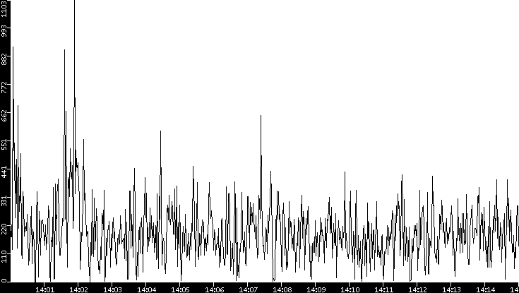 Throughput vs. Time