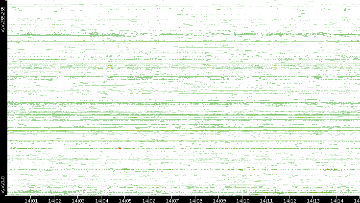 Src. IP vs. Time