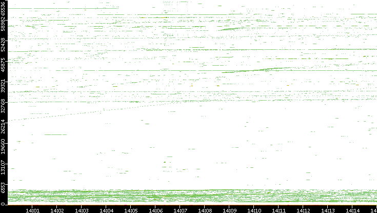 Src. Port vs. Time