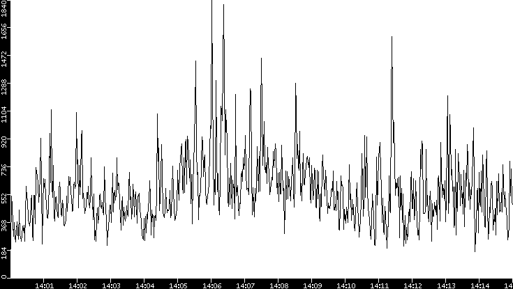 Throughput vs. Time