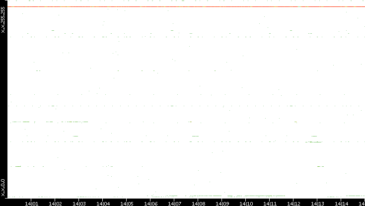 Dest. IP vs. Time