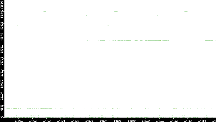 Src. Port vs. Time