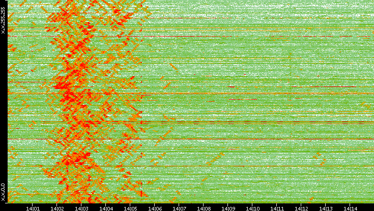 Dest. IP vs. Time