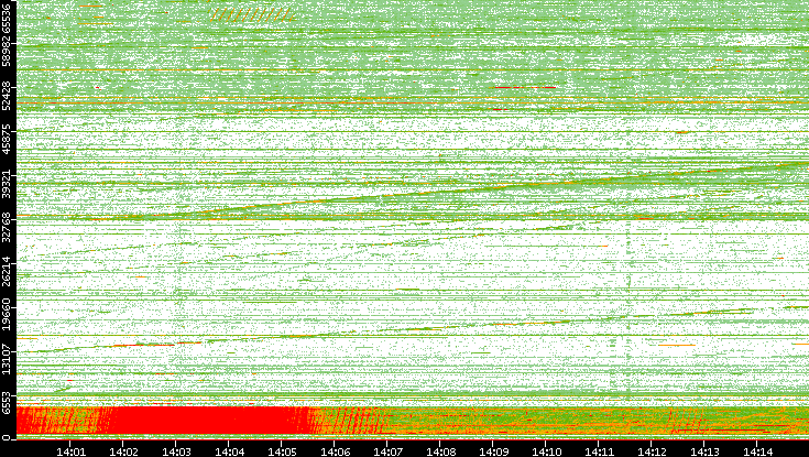 Src. Port vs. Time