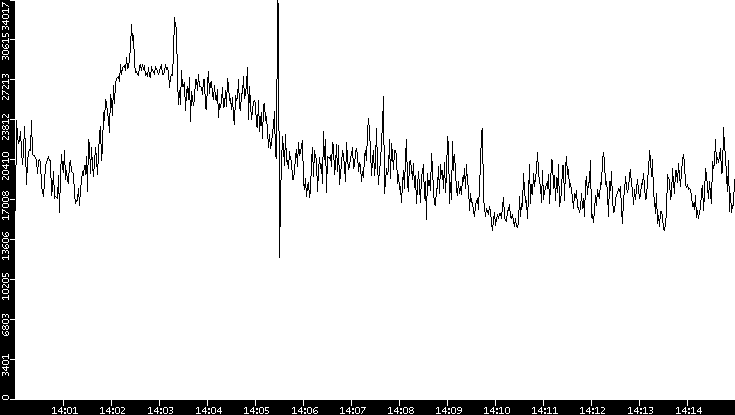 Throughput vs. Time