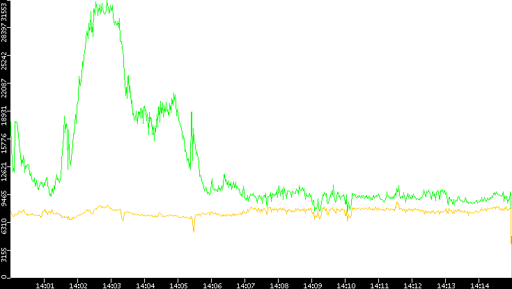 Entropy of Port vs. Time