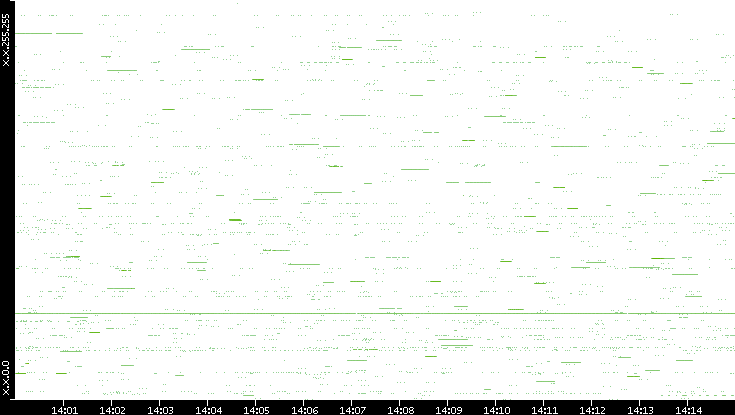 Src. IP vs. Time