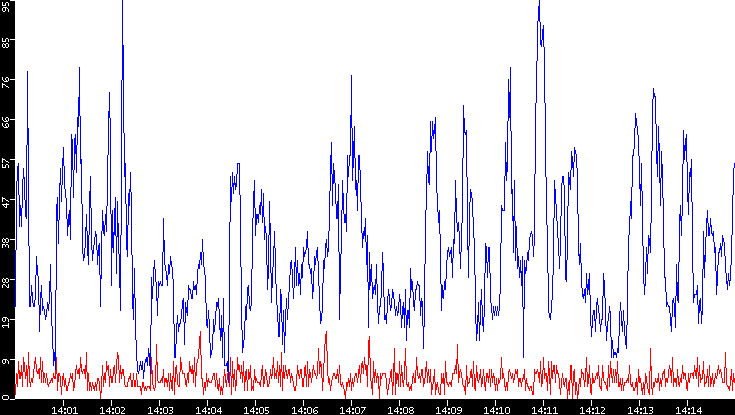 Nb. of Packets vs. Time