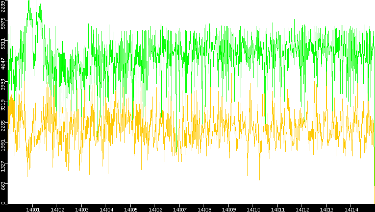 Entropy of Port vs. Time