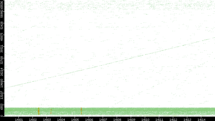 Src. Port vs. Time