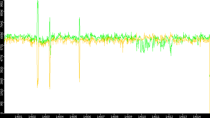 Entropy of Port vs. Time