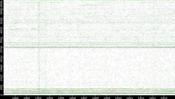 Dest. Port vs. Time