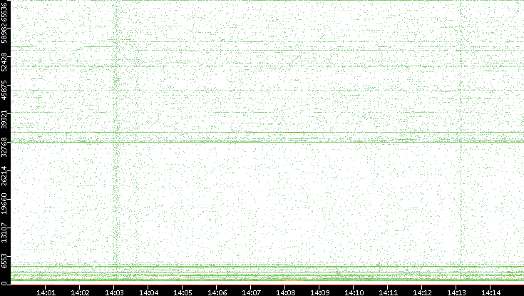 Src. Port vs. Time