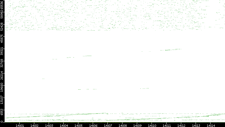 Src. Port vs. Time