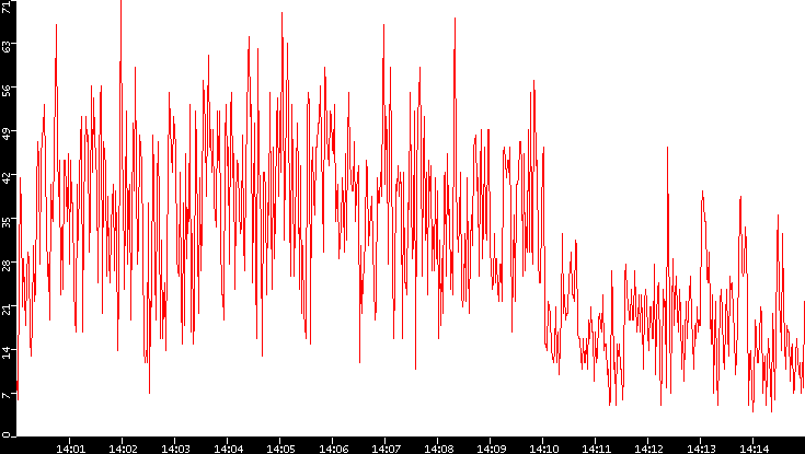 Nb. of Packets vs. Time