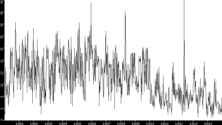 Throughput vs. Time