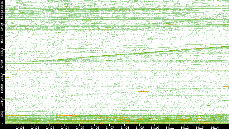 Dest. Port vs. Time