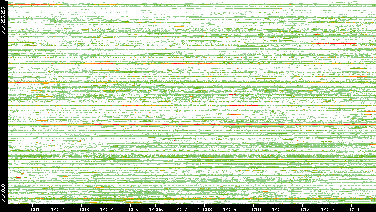 Src. IP vs. Time