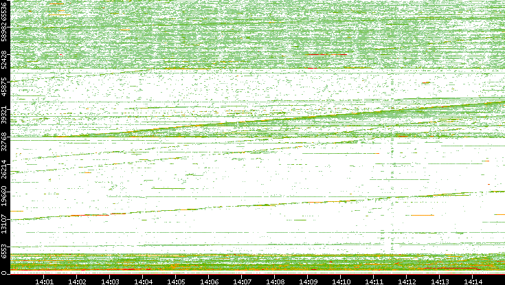 Src. Port vs. Time