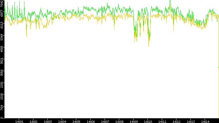 Entropy of Port vs. Time