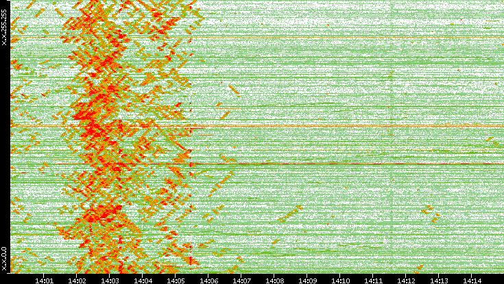 Dest. IP vs. Time