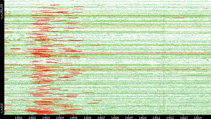 Src. IP vs. Time