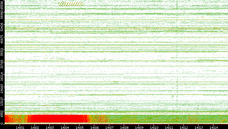 Src. Port vs. Time