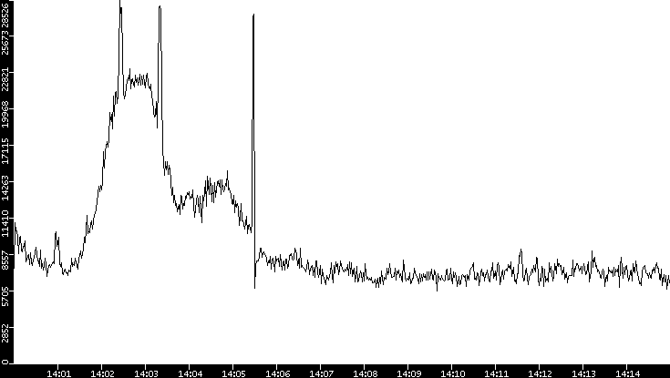 Throughput vs. Time