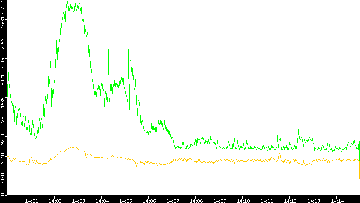 Entropy of Port vs. Time