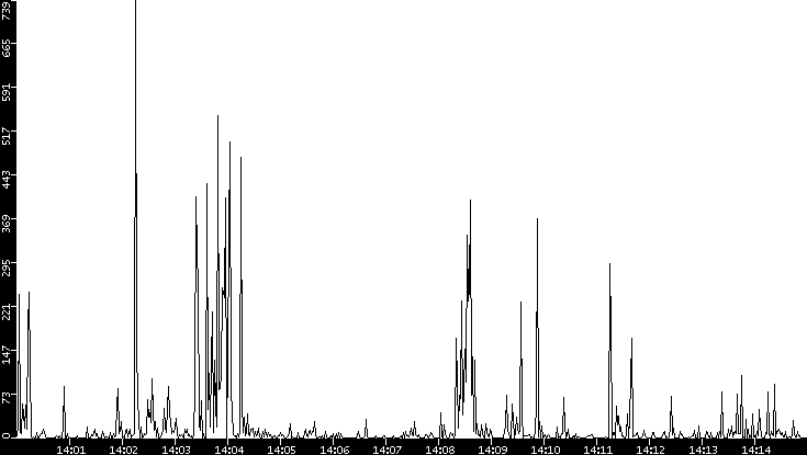 Throughput vs. Time