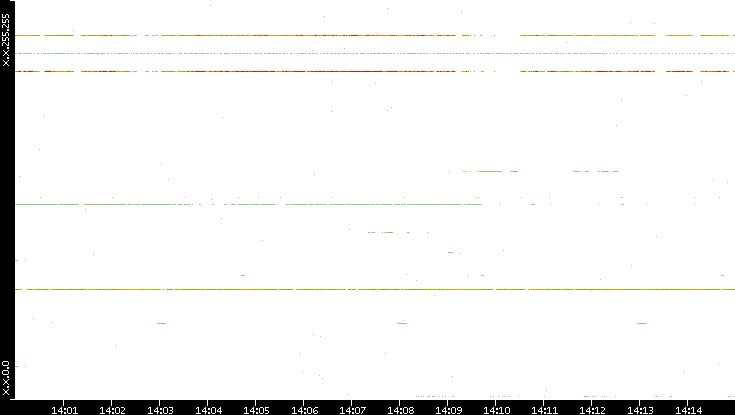 Dest. IP vs. Time