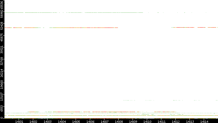 Dest. Port vs. Time