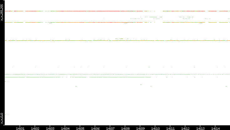 Src. IP vs. Time