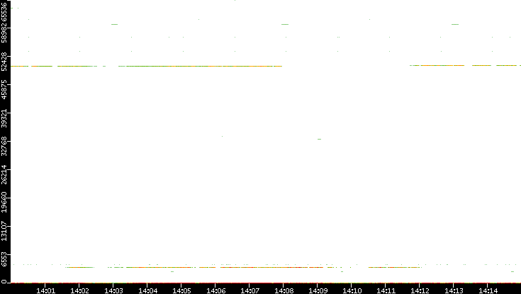 Src. Port vs. Time