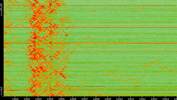 Dest. IP vs. Time