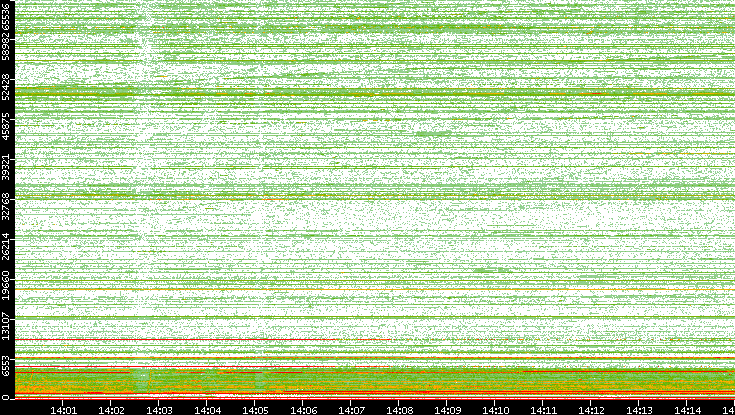 Dest. Port vs. Time