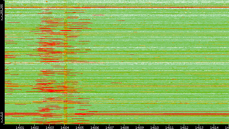 Src. IP vs. Time