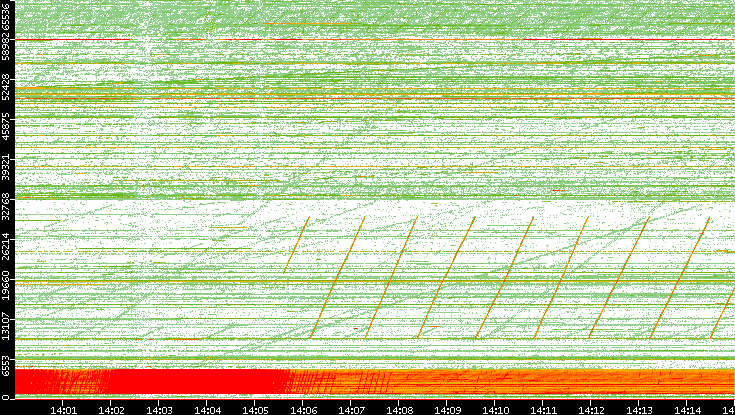 Src. Port vs. Time