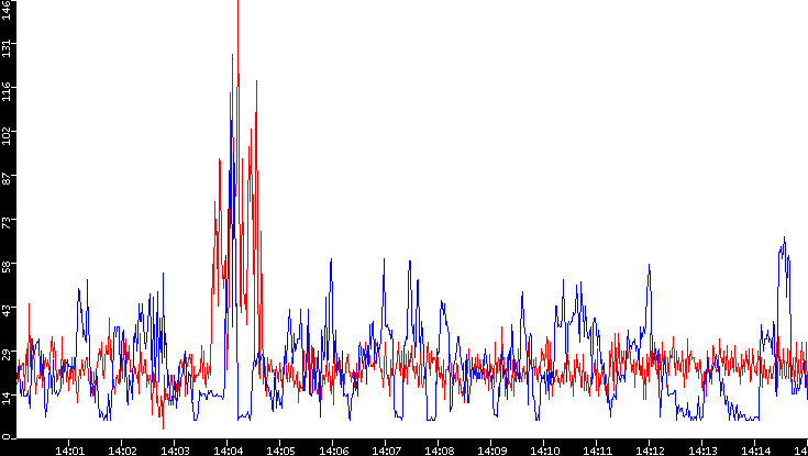 Nb. of Packets vs. Time