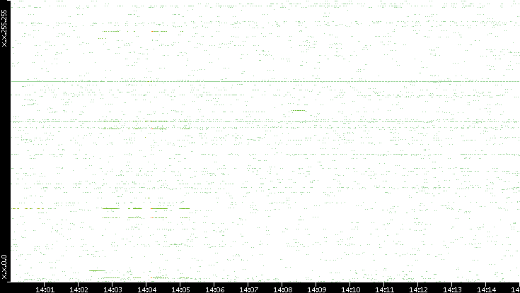 Src. IP vs. Time