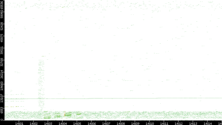 Src. Port vs. Time