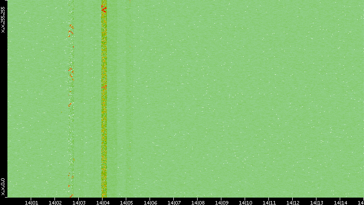 Dest. IP vs. Time