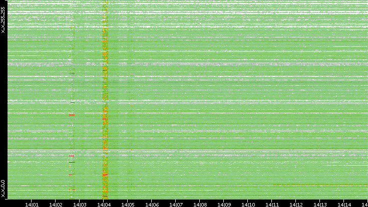 Src. IP vs. Time